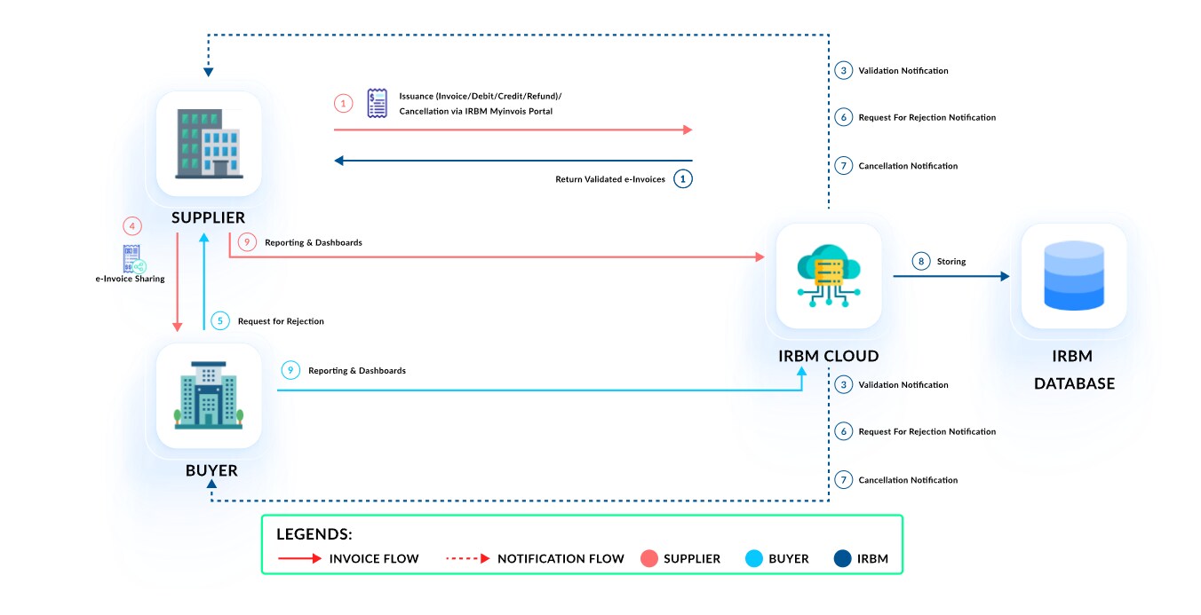 e invoicing api