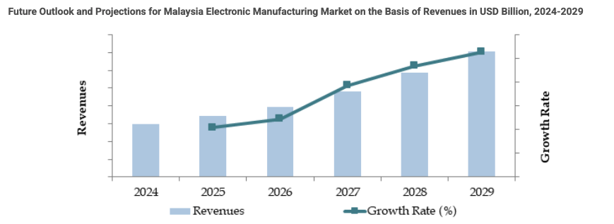Malaysia electronic manufacturing market by revenue in USD billion from 2024-2029
