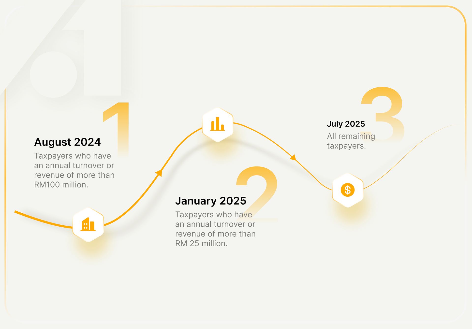 malaysian implement mandatory e-invoicing0