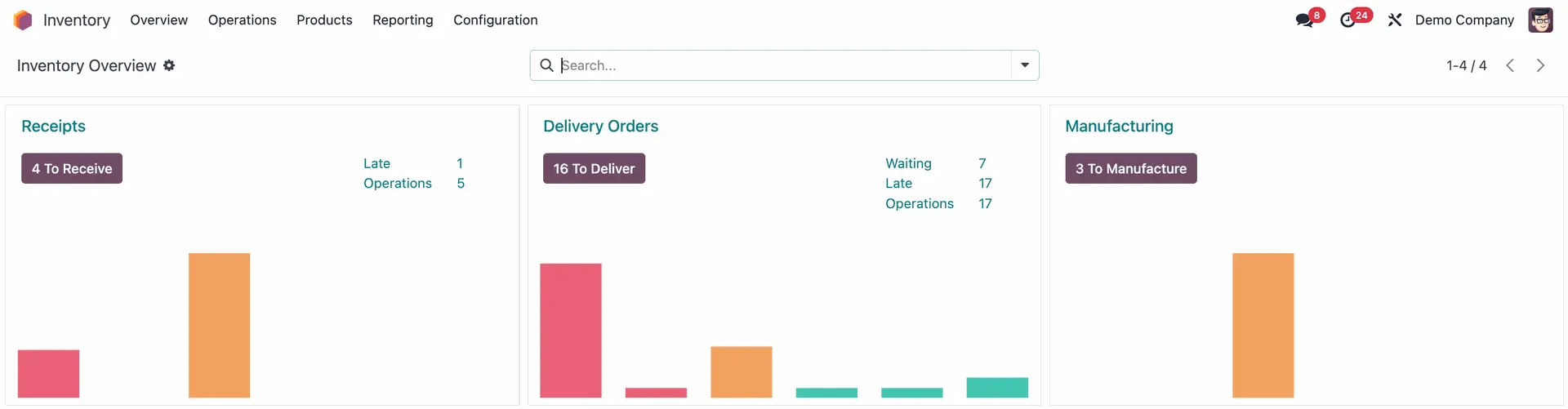 Odoo Inventory Management dashboard overview for receipts delivery orders and manufacturing
