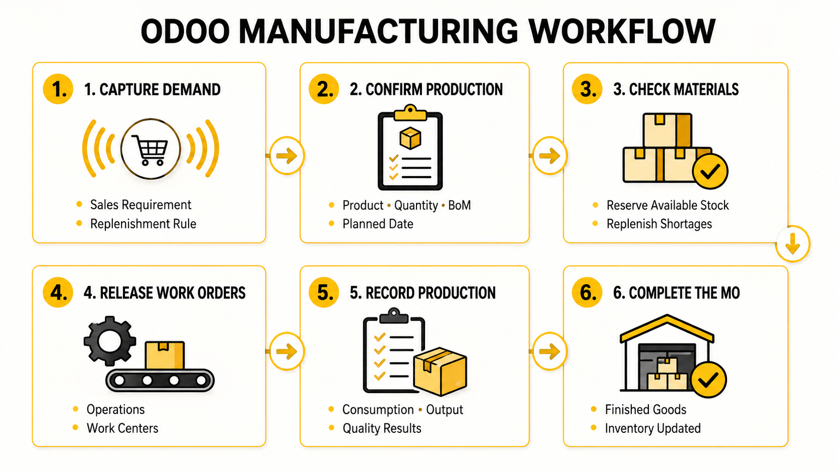 Odoo Manufacturing workflow from production demand and material checks to work orders and finished goods